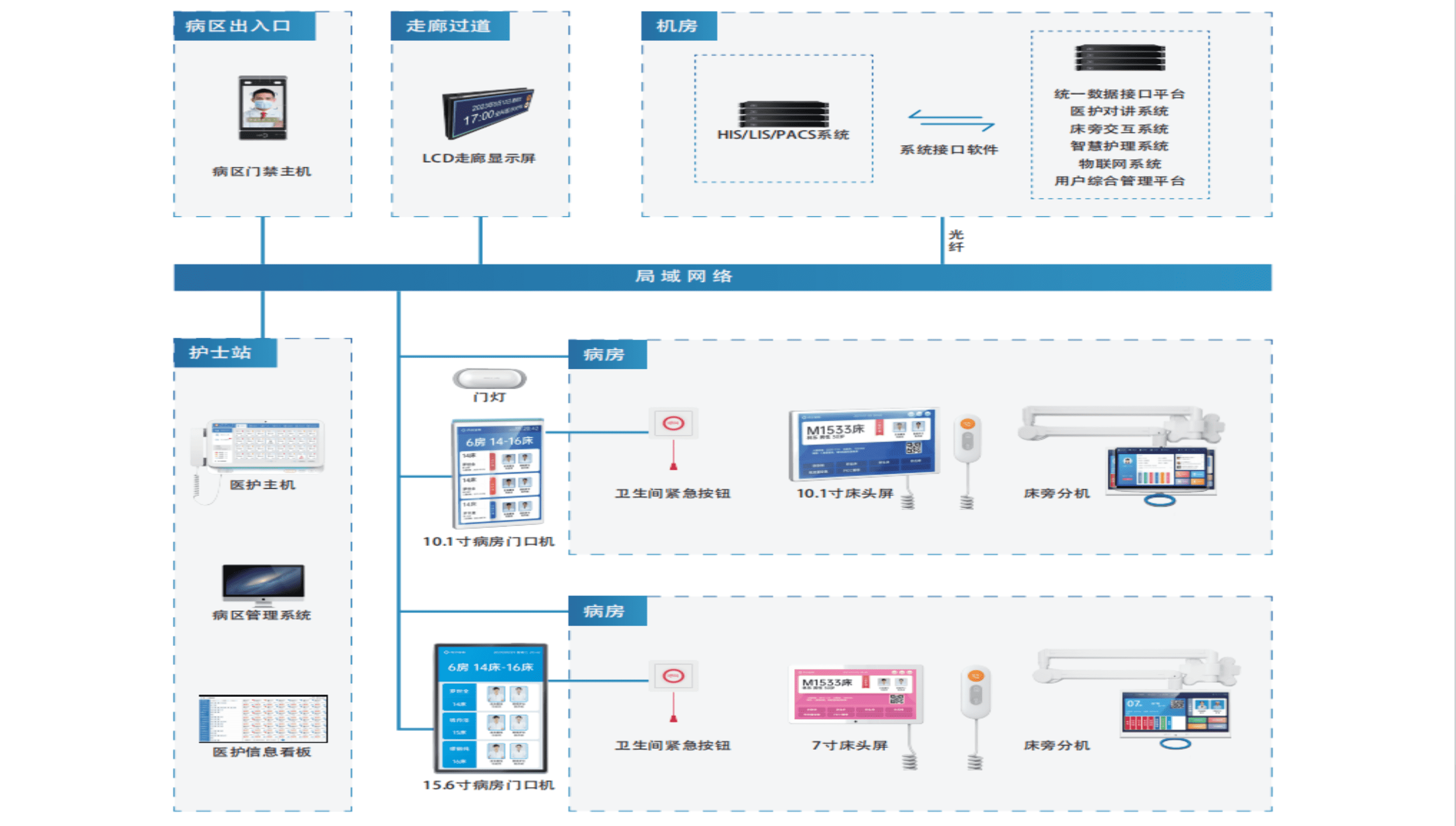 智慧病房网络拓展图